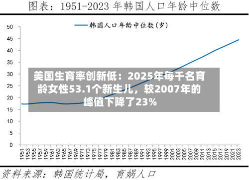 美国生育率创新低：2025年每千名育龄女性53.1个新生儿，较2007年的峰值下降了23%-第2张图片