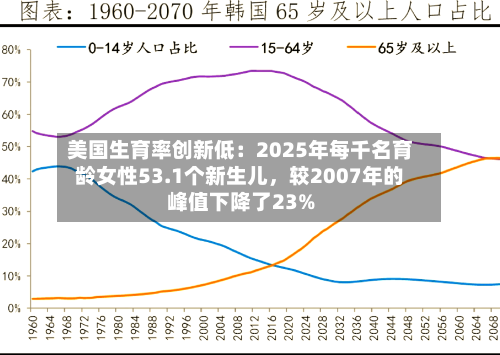 美国生育率创新低：2025年每千名育龄女性53.1个新生儿，较2007年的峰值下降了23%-第3张图片