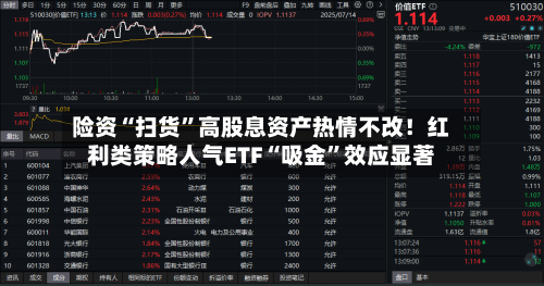 险资“扫货”高股息资产热情不改！红利类策略人气ETF“吸金”效应显著-第2张图片