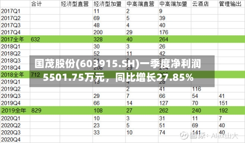 国茂股份(603915.SH)一季度净利润5501.75万元	，同比增长27.85%-第1张图片