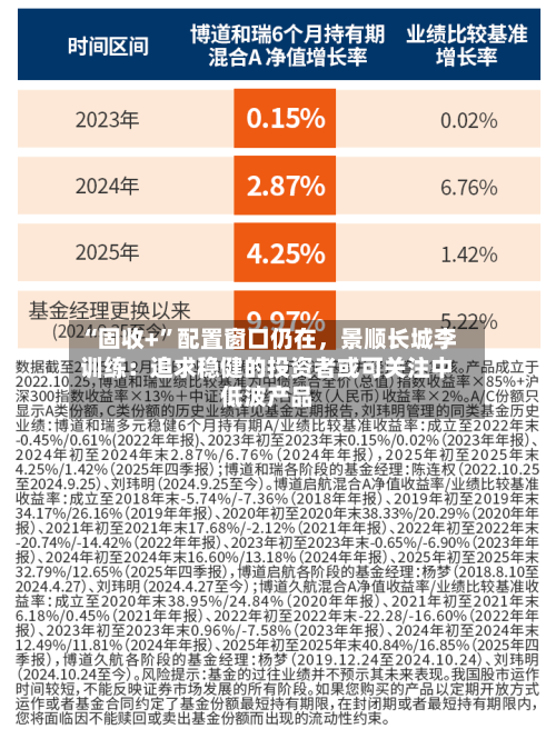 “固收+”配置窗口仍在，景顺长城李训练：追求稳健的投资者或可关注中低波产品-第2张图片