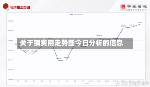 关于铜费用走势图今日分析的信息-第1张图片