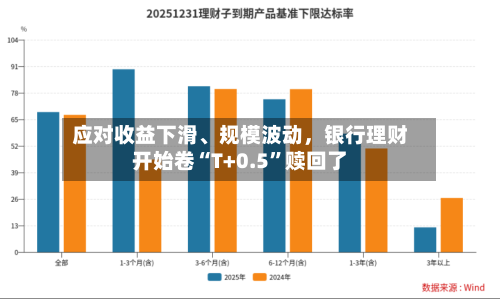 应对收益下滑、规模波动	，银行理财开始卷“T+0.5”赎回了-第3张图片