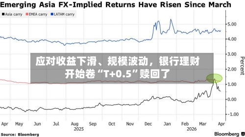 应对收益下滑	、规模波动	，银行理财开始卷“T+0.5”赎回了-第2张图片