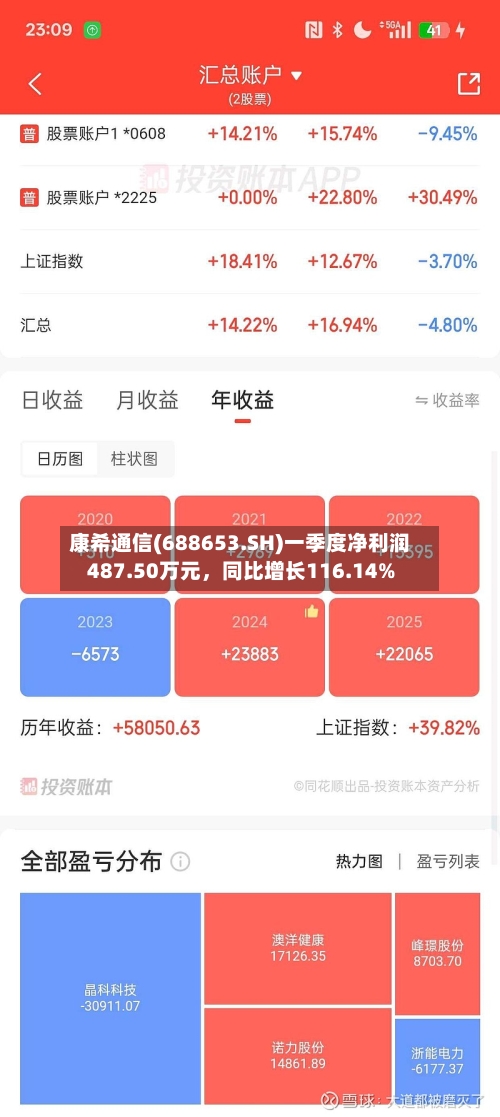 康希通信(688653.SH)一季度净利润487.50万元	，同比增长116.14%-第1张图片