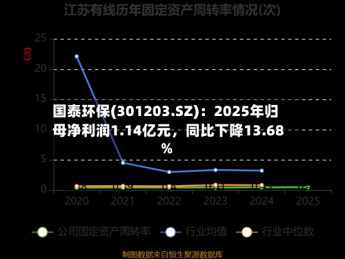 国泰环保(301203.SZ)：2025年归母净利润1.14亿元	，同比下降13.68%-第1张图片
