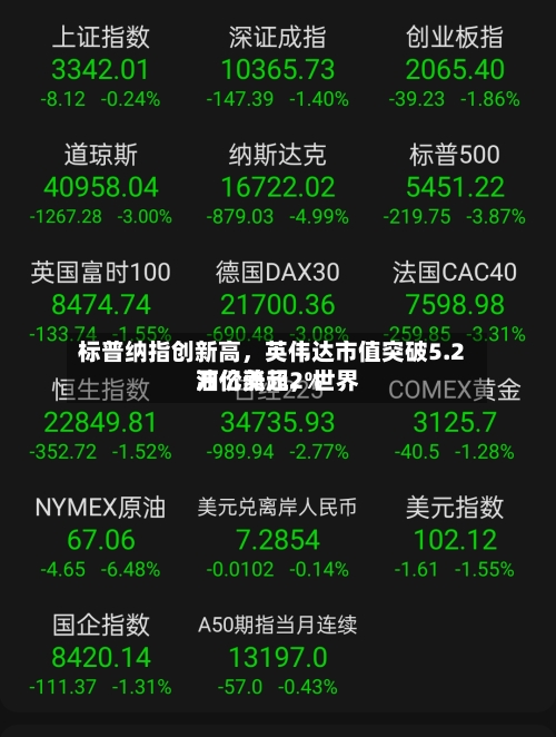 标普纳指创新高，英伟达市值突破5.2万亿美元	，世界油价涨超2%-第1张图片