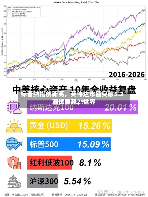 标普纳指创新高，英伟达市值突破5.2万亿美元	，世界油价涨超2%-第3张图片