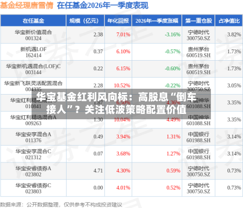 华宝基金红利风向标：高股息“倒车接人	”？关注低波策略配置价值-第1张图片