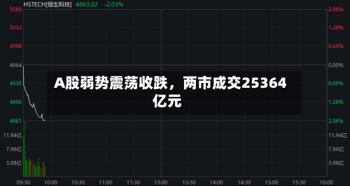 A股弱势震荡收跌，两市成交25364亿元-第1张图片