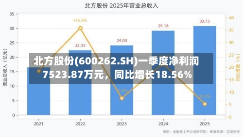 北方股份(600262.SH)一季度净利润7523.87万元	，同比增长18.56%-第1张图片