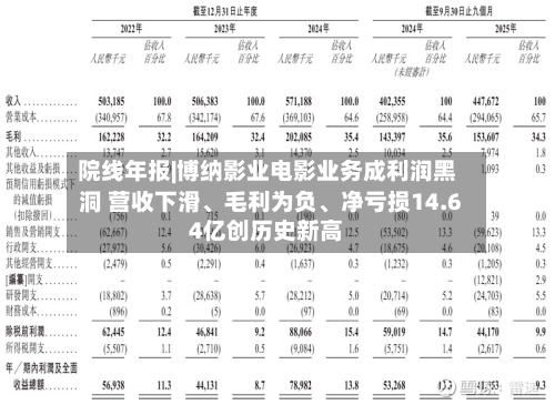 院线年报|博纳影业电影业务成利润黑洞 营收下滑、毛利为负、净亏损14.64亿创历史新高-第2张图片