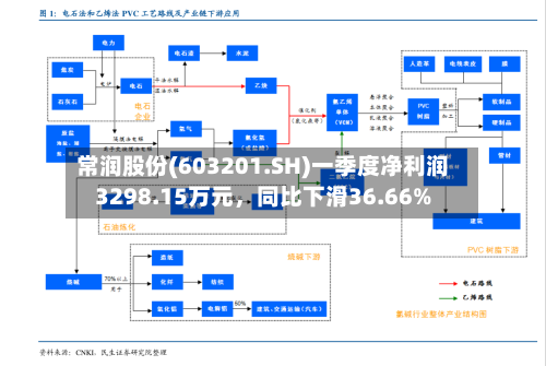 常润股份(603201.SH)一季度净利润3298.15万元	，同比下滑36.66%-第1张图片