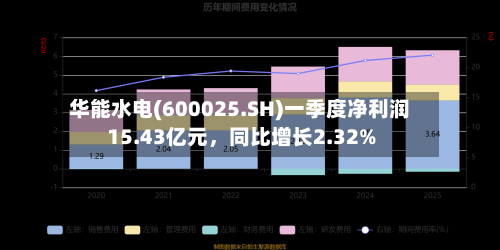 华能水电(600025.SH)一季度净利润15.43亿元	，同比增长2.32%-第1张图片