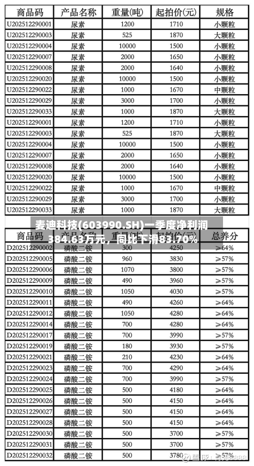 麦迪科技(603990.SH)一季度净利润384.63万元	，同比下滑83.70%-第1张图片
