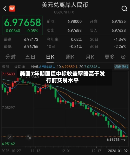 美国7年期国债中标收益率略高于发行前交易水平-第2张图片
