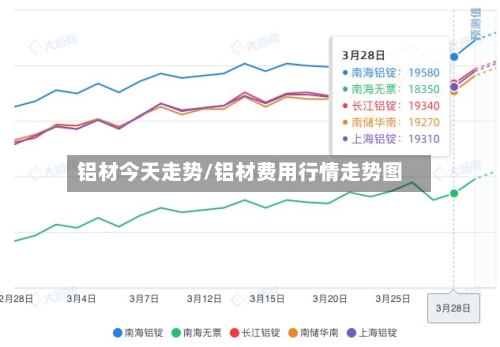 铝材今天走势/铝材费用行情走势图-第1张图片