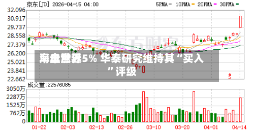 海丰世界早盘涨近5% 华泰研究维持其“买入”评级-第1张图片