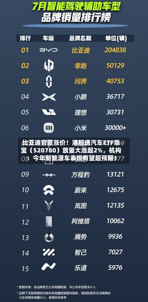 比亚迪官宣涨价！港股通汽车ETF华宝（520780）放量大涨超2%，机构：今年新能源车表现有望超预期！-第1张图片