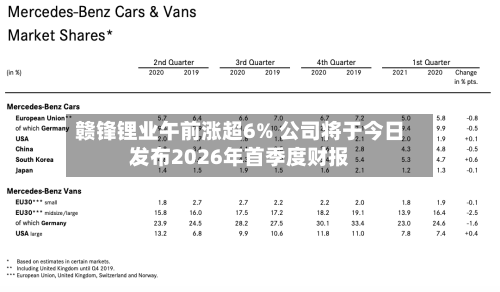 赣锋锂业午前涨超6% 公司将于今日发布2026年首季度财报-第2张图片