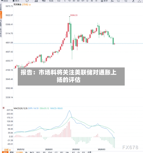 报告：市场料将关注美联储对通胀上扬的评估-第1张图片
