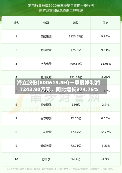 海立股份(600619.SH)一季度净利润7242.90万元，同比增长374.75%-第1张图片