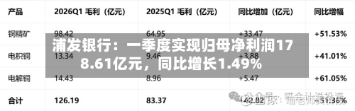 浦发银行：一季度实现归母净利润178.61亿元，同比增长1.49%-第1张图片