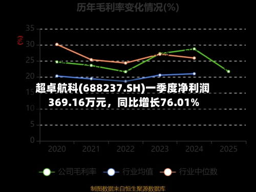 超卓航科(688237.SH)一季度净利润369.16万元，同比增长76.01%-第1张图片