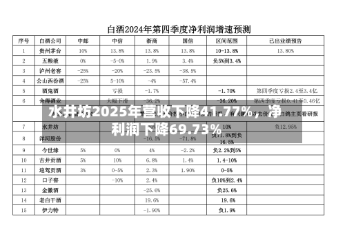 水井坊2025年营收下降41.77%，净利润下降69.73%-第1张图片