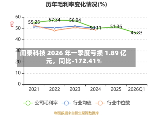 闻泰科技 2026 年一季度亏损 1.89 亿元	，同比-172.41%-第1张图片