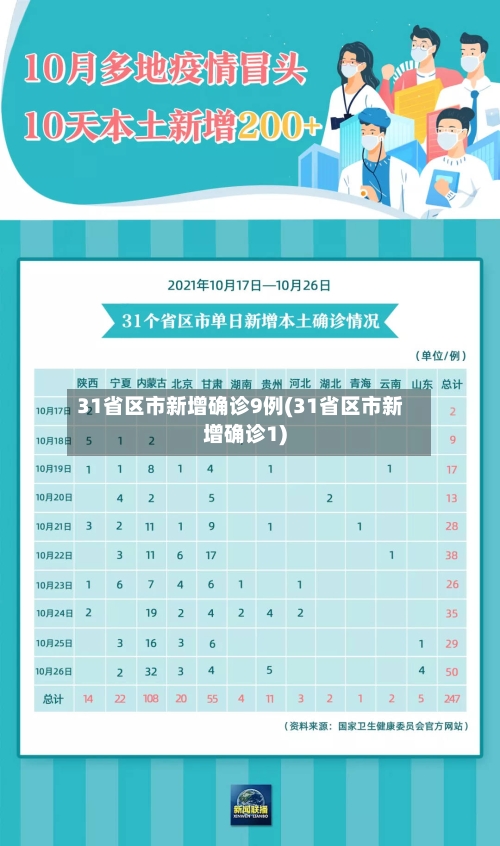 31省区市新增确诊9例(31省区市新增确诊1)-第3张图片