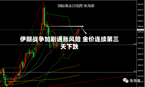 伊朗战争加剧通胀风险 金价连续第三天下跌-第1张图片