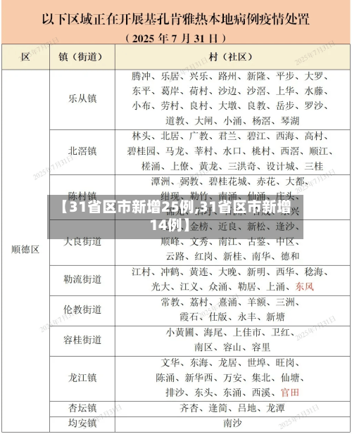 【31省区市新增25例,31省区市新增14例】-第2张图片