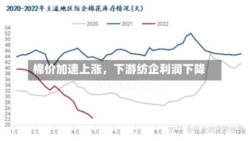 棉价加速上涨	，下游纺企利润下降-第2张图片