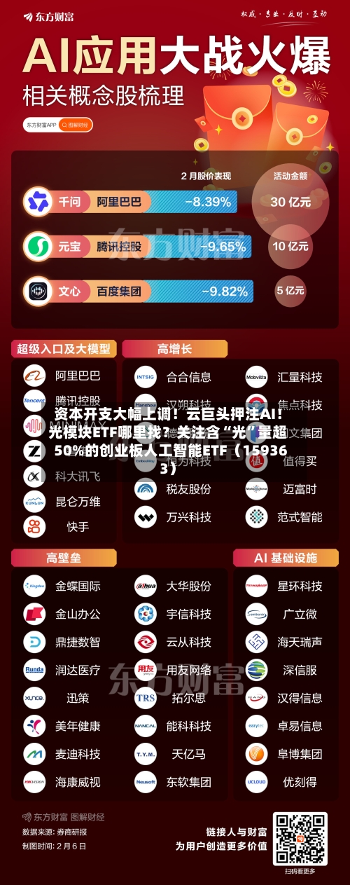 资本开支大幅上调！云巨头押注AI！光模块ETF哪里找？关注含“光	”量超50%的创业板人工智能ETF（159363）-第1张图片