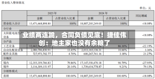 业绩两连跪，合同负债见底！捷佳伟创：地主家也没有余粮了-第1张图片