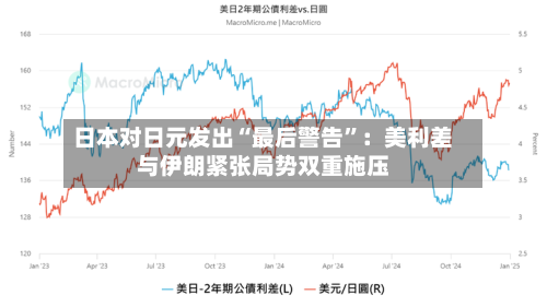 日本对日元发出“最后警告”：美利差与伊朗紧张局势双重施压-第1张图片