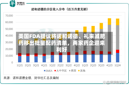 美国FDA提议将诺和诺德	、礼来减肥药移出批量配药清单，两家药企迎来利好-第1张图片