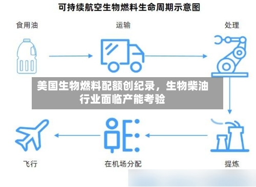 美国生物燃料配额创纪录，生物柴油行业面临产能考验-第2张图片