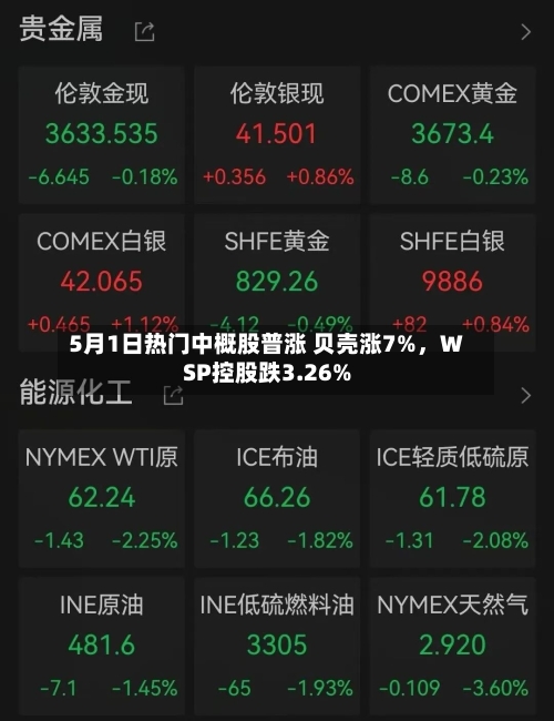 5月1日热门中概股普涨 贝壳涨7%，WSP控股跌3.26%-第2张图片