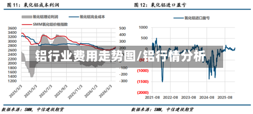 铝行业费用走势图/铝行情分析-第1张图片