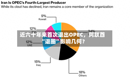 近六十年来首次退出OPEC，阿联酋“退圈”影响几何？-第3张图片