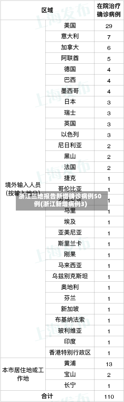 浙江三地报告新增确诊病例50例(浙江新增病例3)-第1张图片