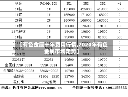 【有色金属十年费用行情,2020年有色金属市场走势】-第1张图片