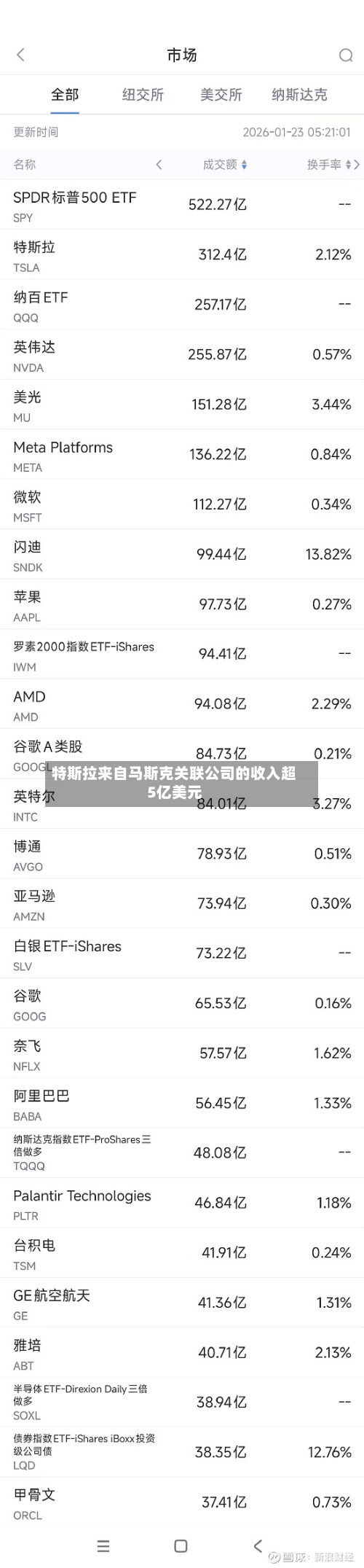 特斯拉来自马斯克关联公司的收入超5亿美元-第1张图片
