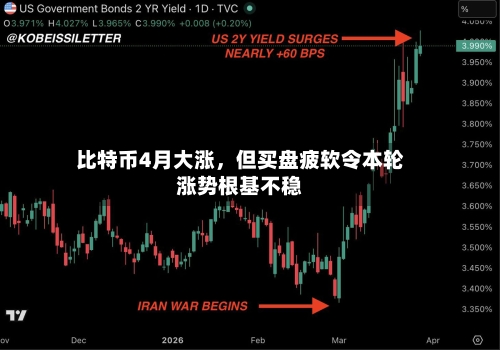 比特币4月大涨，但买盘疲软令本轮涨势根基不稳-第1张图片