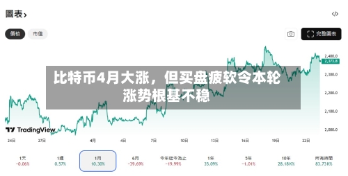 比特币4月大涨，但买盘疲软令本轮涨势根基不稳-第2张图片