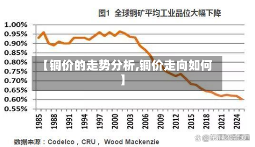 【铜价的走势分析,铜价走向如何】-第1张图片