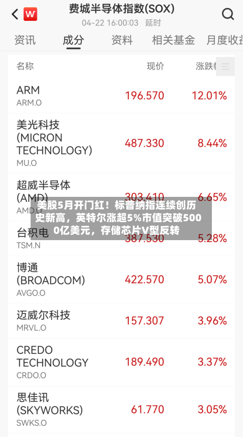 美股5月开门红！标普纳指连续创历史新高	，英特尔涨超5%市值突破5000亿美元，存储芯片V型反转-第1张图片