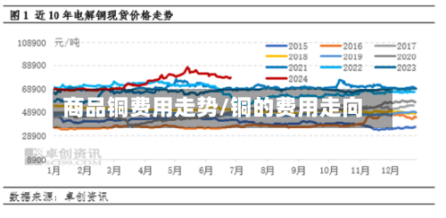 商品铜费用走势/铜的费用走向-第2张图片